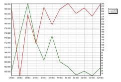 Observa-se neste período que a chuva apresenta um pico em abril de 1976 enquanto que no mesmo mês a energia apresenta um mínimo.