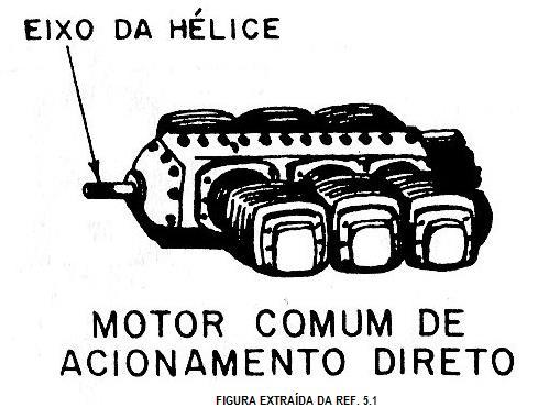 Como solução a essa situação, utiliza-se motores aeronáuticos com baixa rotação e torque