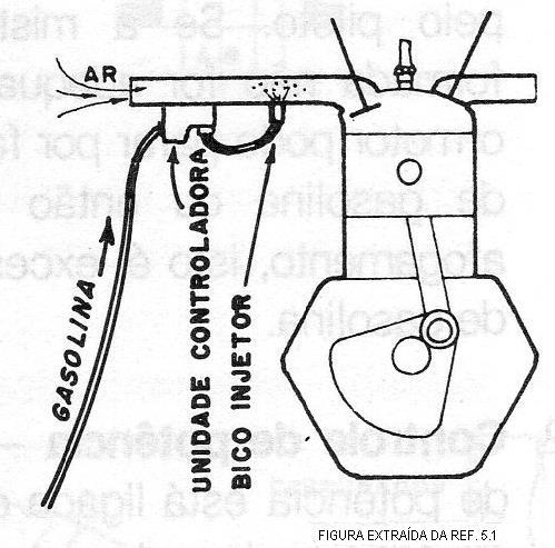 Sistema de Formação de Mistura Injeção Indireta A gasolina é injetada no fluxo de ar de admissão por uma bomba, antes de chegar aos cilindros.