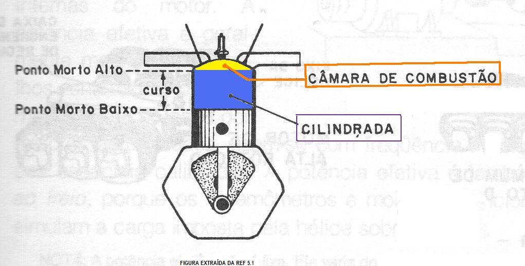 Performance do Motor CILINDRADA É o volume deslocado pelo pistão durante seu curso (PMA PMB) Nos motores
