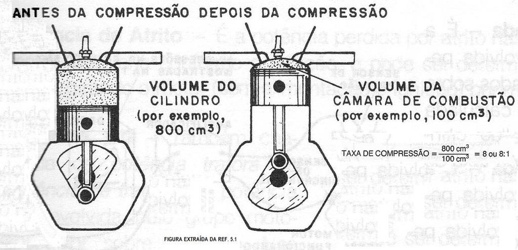 Razão de Compressão TAXA ou RAZÃO DE COMPRESSÃO É a razão entre o volume do cilindro pelo volume da câmara de combustão.