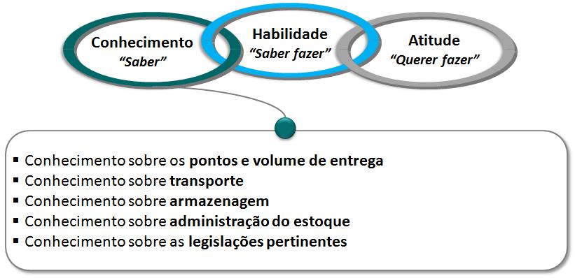 Competência de Conhecimento de Logística Para se ter a Competência do Conhecimento de