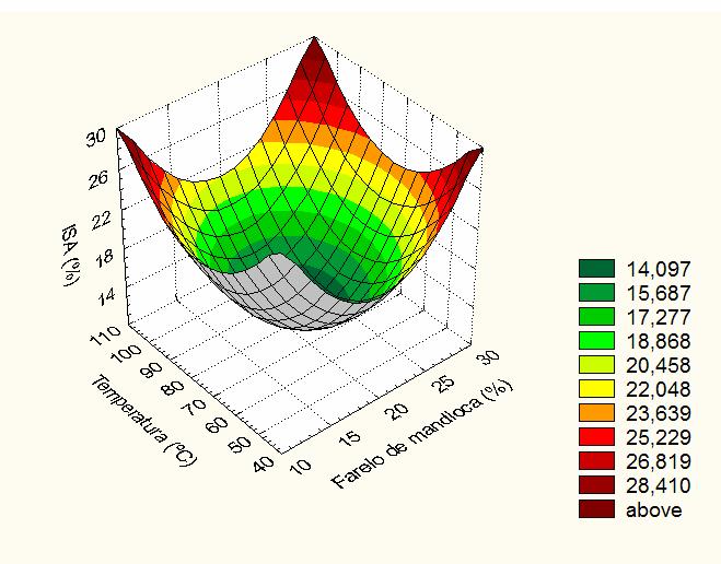 67 TABELA 19 - Coeficientes de regressão estimados e ANOVA para o índice de solubilidade em água (ISA) das misturas extrusadas (modelo ajustado).