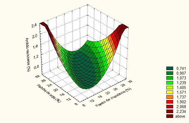 83 Figura 20 Efeito da porcentagem de farinha de soja e farelo de mandioca na mistura sobre o teor