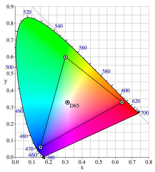 Espaços de cores O espaço de cores srgb Gama de cores que podem ser reproduzidas por um