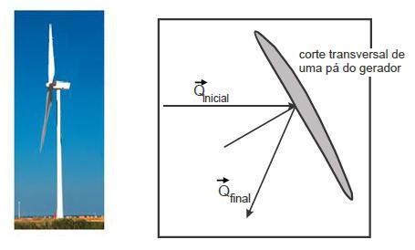 Após a colisão a partícula é refletida com uma trajetória cuja direção também faz um ângulo de 0º com a superfície, como ilustrado na figura ao lado. 0. (UFRN-01) O funcionamento de um gerador eólico é baseado na interação entre suas pás e o vento.