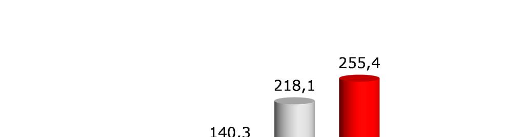 Receita de Seminovos 76,8 58,9 30,3% 255,4 218,1 17,1% Impostos (10,4) (8,3) 25,5% (38,3)