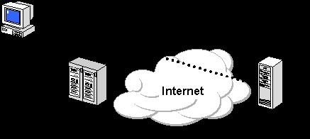 Figura 7 Acesso remoto via Internet [5] Ligação de LANs via Internet Uma solução que substitui as ligações entre LANs recorrendo a circuitos dedicados de longa distância é a utilização de circuitos