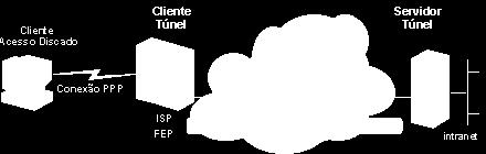 Figura 11 Tunelamento [5] No caso da Internet, o cliente faz uma ligação do tipo dial-up para um túnel habilitado pelo servidor de acesso no ISP.