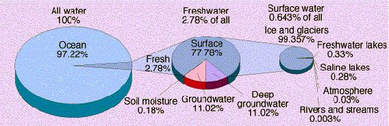 Aquíferos Atmosfera Rios e córregos De toda água doce superficial do mundo (0,643% do