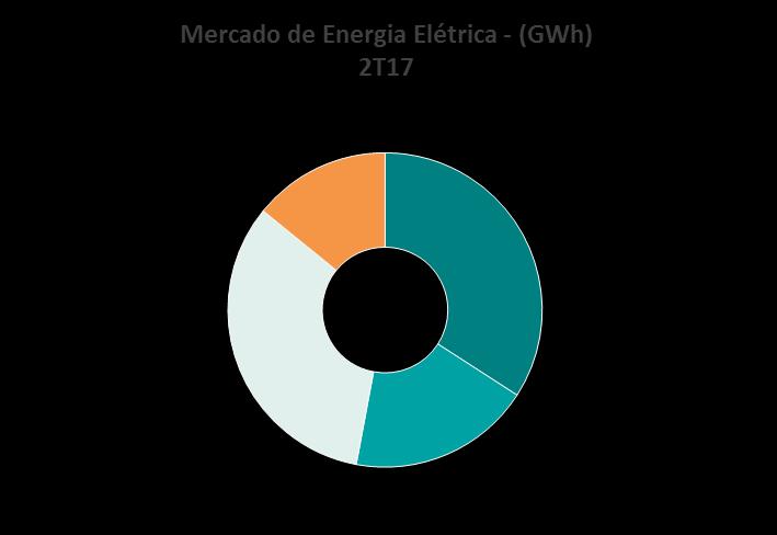 Neste trimestre, houve uma queda de 4,3% no Mercado Faturado Total em relação ao mesmo período do ano anterior.