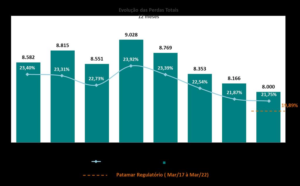 Perdas de Energia Elétrica As perdas totais dos últimos 12 meses encerrados em jun/17 somaram 8.000 GWh, representando 21,75% sobre a carga fio, queda de 0,12 p.p. em relação ao resultado em mar/17.