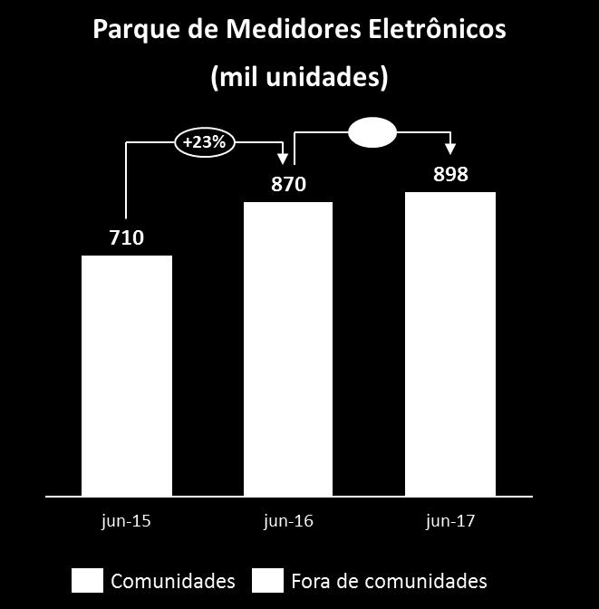 6.214 2.827 (45%) Perdas Não-Técnicas 12 Meses 6.029 2.858 (47%) (GWh) 5.683 2.800 (49%) 5.552 2.892 (52%) 5.508 2.873 (52%) 37.744 3.771 (10%) Carga Fio 12 Meses 37.499 3.865 (10%) (GWh) 37.062 3.