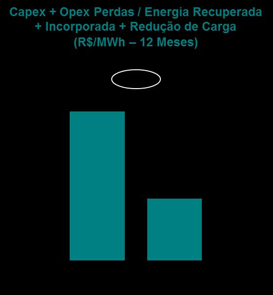 941 (90%) 2T16 3T16 4T16 1T17 2T17 2T16 3T16 4T16 1T17 2T17 Áreas de Risco Áreas Possíveis 17,4% Perda Total / Cfio Áreas Possíveis + APZs 12 Meses Perda Total / Cfio Áreas de Risco 12 Meses 16,7%