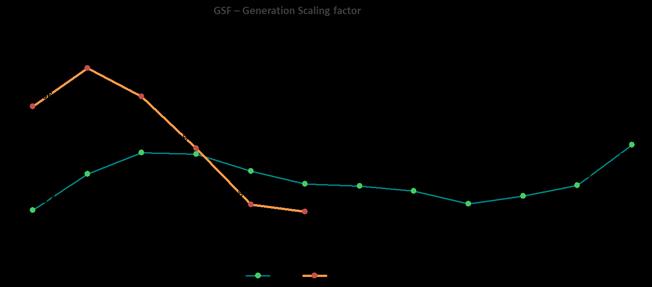 3. Geração - Light Energia Destaques Operacionais 2T17 2T16 Var. % Nº de Empregados 185 195-5,1% Capacidade Instalada de Geração (MW)* 1.
