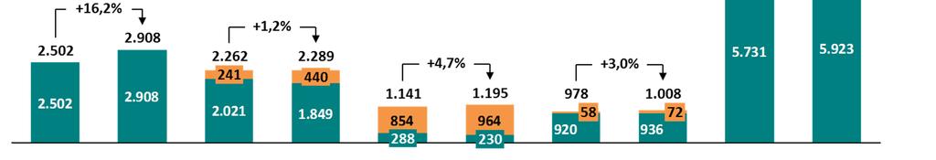 Neste trimestre, houve um aumento de 7,5% no Mercado Faturado Total (cativos + livres) em relação ao mesmo período do ano anterior, associado principalmente ao crescimento de 16,2% na classe