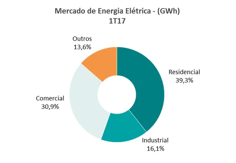 No 1T17 foram recuperados em todas as classes 254 GWh, ante 32 GWh no 1T16. Expurgando o efeito da REN, haveria um crescimento de 6,8% no trimestre na classe residencial e 4,3% no Mercado Total.