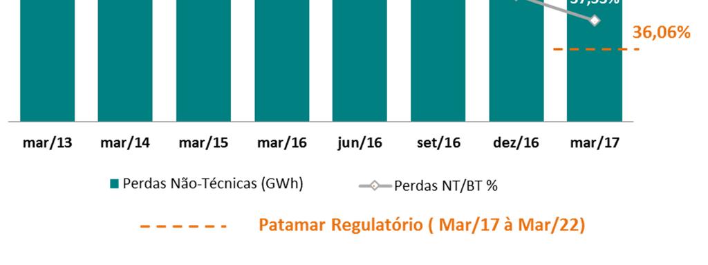 Considerando-se o patamar regulatório de 16,5%, vigente antes da RTP, a diferença entre as perdas reais e regulatórias seria de 5,4 p.p. da carga fio.