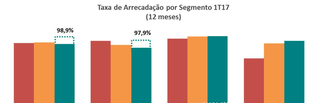 Arrecadação O índice de arrecadação global dos últimos 12 meses atingiu 95,1%