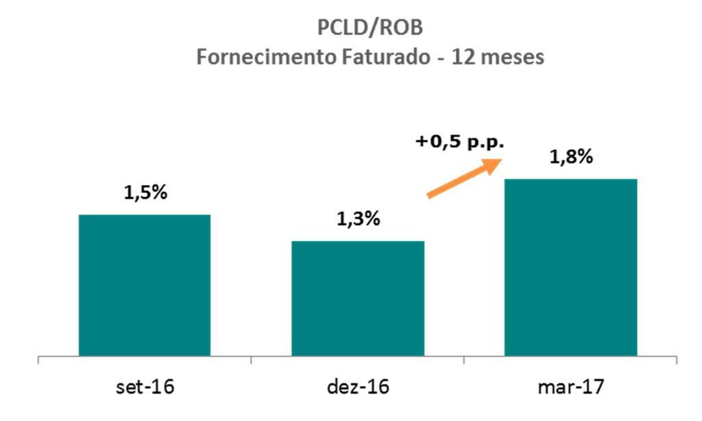 Em linha com a estratégia de combate às perdas e inadimplência, foi criada a Superintendência de Disciplina de Mercado, que atuará em conjunto com as já existentes Superintendências de Recuperação de