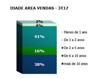 409 4 - Juiz de Fora/MG - Jardim Norte Shopping 03 de Agosto 1.791 5 - Santa Maria/RS - Santa Maria Shopping 01 de Setembro 1.815 6 - Aracajú /SE - Aracajú Riomar Shopping 25 de Outubro 1.