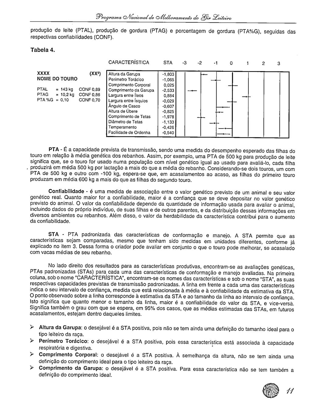 g&ctna/(/ Q4Ye,4eaQne,u2 chi c,9 t vo produção de leite (PTAL), produção de gordura (PTAG) e porcentagem de gordura (PTA%G), seguidas das respectivas confiabilidades (CONF). Tabela 4.