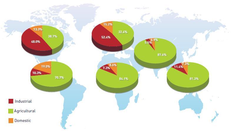 Outras ameaças ao meio ambiente Água: consumo médio por sector: agricultura: 70% uso doméstico: 11% indústria: 19% Solos: 25% dos solos no mundo estão degradados 8% dos solos no mundo estão