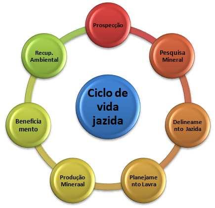 Através da norma OHSAS 18001 é possível antever situações de riscos aos 3 Resultados O ciclo de vida de uma jazida mineral seus colaboradores, a partir de requisitos compreende as seguintes etapas: