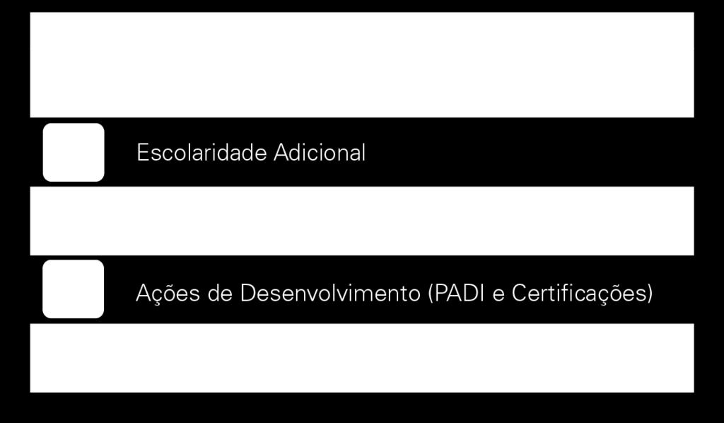 credibilidade dos planos de carreira; Resgata a segurança e o interesse do colaborador; Indica os conhecimentos esperados pelo Sebrae para maior qualidade do desempenho profissional; e Permite ao