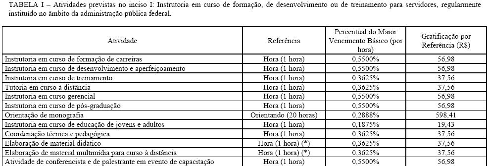 Gratificação por encargo de curso ou concurso Resolução n.