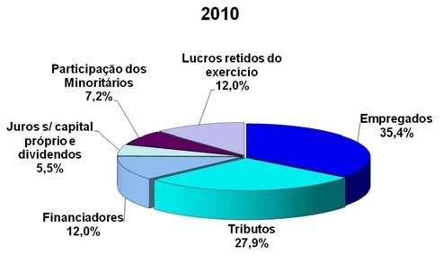 SUSTENTABILIDADE Valor Adicionado O valor adicionado em 2011 (R$ 1,72 bilhão) e 2010 (R$ 1,42 bilhão) foi assim distribuído: A tabela com dados completos consta nas notas explicativas que integram as