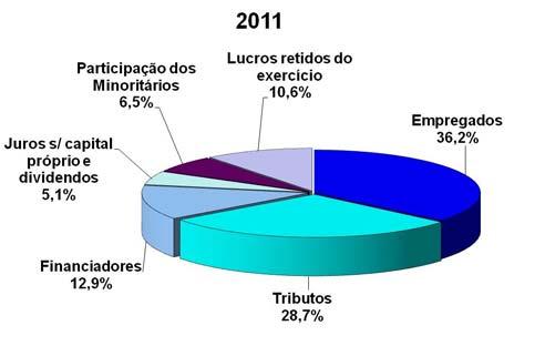 817 463.995 1.3. FOLHA DE PAGAMENTO BRUTA (FPB) 557.294 485.563 2 Indicadores Sociais Internos Valor (mil) % sobre FPB % sobre RL Valor (mil) % sobre FPB % sobre RL 2.1. ALIMENTAÇÃO 16.101 3% 0% 12.