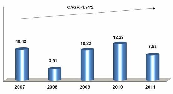 PRINCIPAIS INDICADORES R E L A T Ó R I O D E D E S E M P E N H O 2 0 1 1 Margens financeiras 2010 2011 Var.