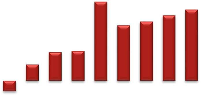 Fluxode CaixaLivre Geração de FCL FCL Rendimento e Margem FCL (CHF millhões) 500 400 300 200 100 0-100 167% 76% 4% -30% 7% 10% 9% 327 295 271 245 229 118 123 67-44 2005 2006 2007 2008 2009