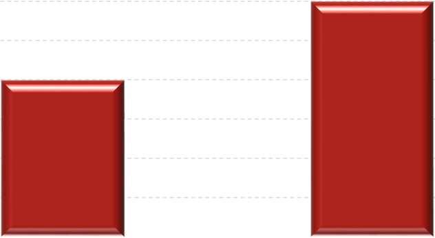 8% 6% 6% 11% 10% 10% Crescimento da Receita 4% 2% 0% -2% -4% -6% -4% -5%