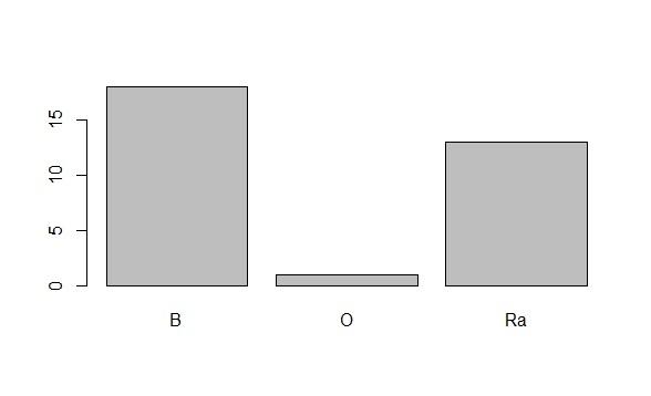 Gráfico de barras Figura : Gráfico de barras para a variável conceito a respeito
