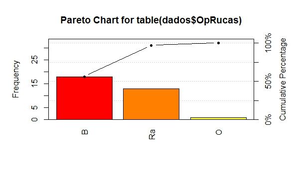 Gráfico de Pareto Figura : Diagrama de Pareto para a variável conceito a respeito