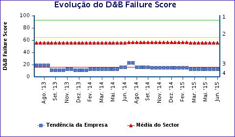 D&B Failure Score 13 em 100 D&B Índice de Pagamentos 52 em 100 87% das empresas Portuguesas têm um risco de insolvência inferior ao da entidade em análise.