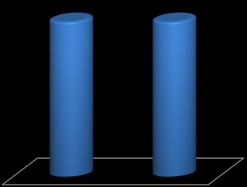 4.2 Ano em que se diplomaram Ano em que se diplomaram 7 7 Ano 2009 Ano 2010 Foram obtidas