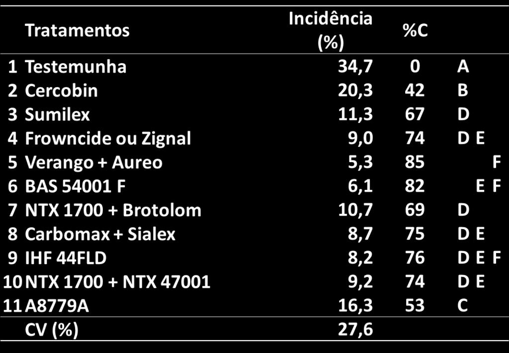 Incidência e percentual de controle de