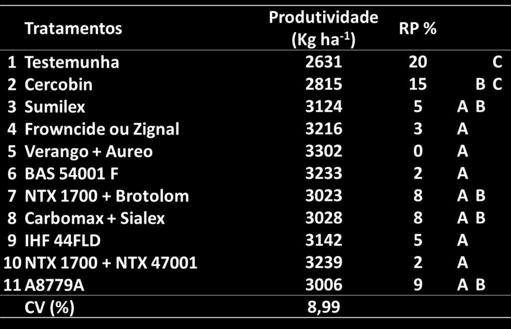 Produtividade da soja e percentual de