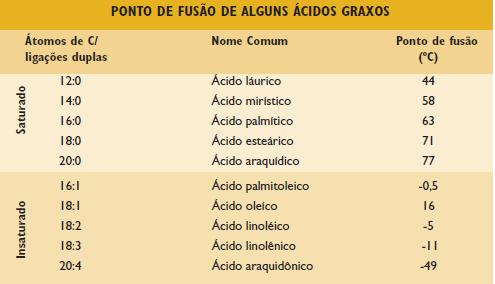 Animal x Vegetal Fontes Dietéticas Comuns de Gordura Saturada Fonte Alimentar Gordura Saturação Instauração (%) (%) (%) Coração 6 50 50 Galinha 10-17 30