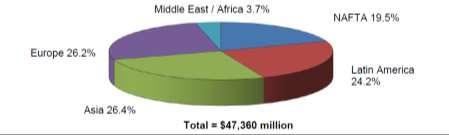 Região 2007 (bilhões USD) 2008 bilhões USD) Crescimento (%) NAFTA 7,6 8,4 11,7 América Latina 6,2 8,8 42,0 Europa 10,6 13,6