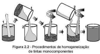 Cuidados no armazenamento Homogeneização das tintas Recipientes fechados Aplicação das tintas Rotatividade nas prateleiras venda/utilização das mais antigas primeiro Inversão de embalagens 3 meses