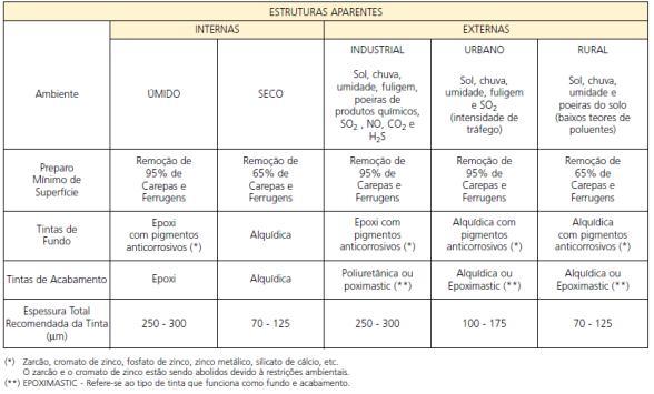 Classificação dos ambientes