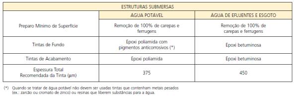 Manutenção O item mais importante a ser observado na manutenção de pinturas é a limpeza das superfícies com