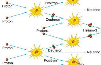1ª fase: 2 prótons 1 H colidem violentamente gerando um núcleo de deutério 2 H (1p +1n) + partículas