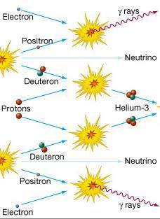 2ª fase: 1 deutério 2 H colide com 1 próton gerando um núcleo de um isótopo do Hélio 3 He (2 p