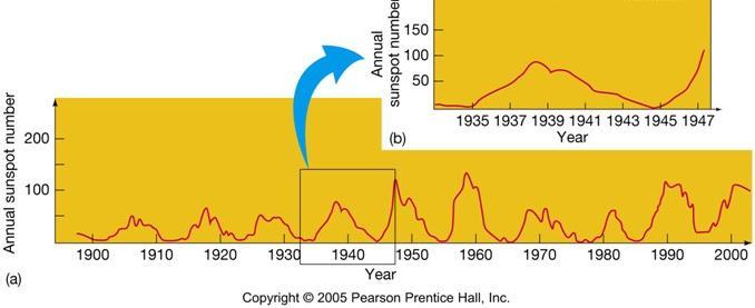 O CICLO SOLAR Número de manchas solares durante século XX: O Sol tem um ciclo de