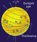 O CICLO SOLAR O ciclo de manchas segue a variação do campo magnético do Sol.